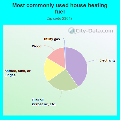 Most commonly used house heating fuel