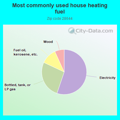 Most commonly used house heating fuel