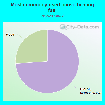 Most commonly used house heating fuel