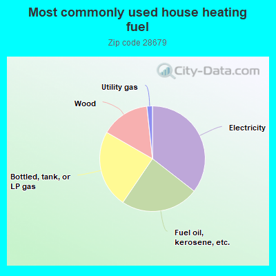 Most commonly used house heating fuel