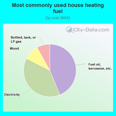 Most commonly used house heating fuel