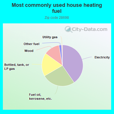 Most commonly used house heating fuel