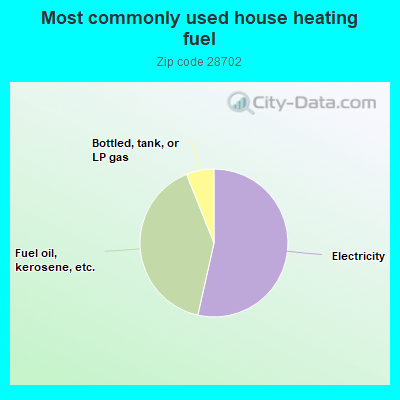 Most commonly used house heating fuel