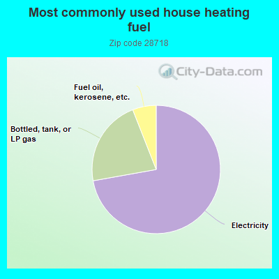 Most commonly used house heating fuel