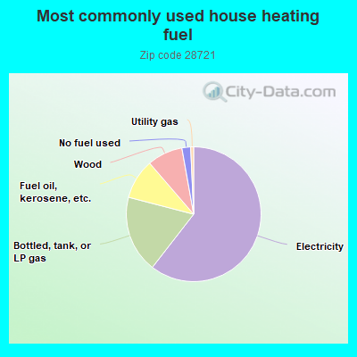 Most commonly used house heating fuel