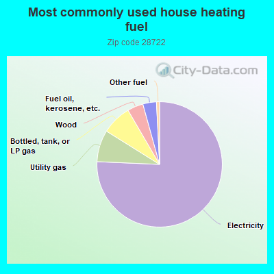 Most commonly used house heating fuel