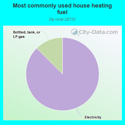 Most commonly used house heating fuel