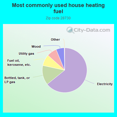 Most commonly used house heating fuel