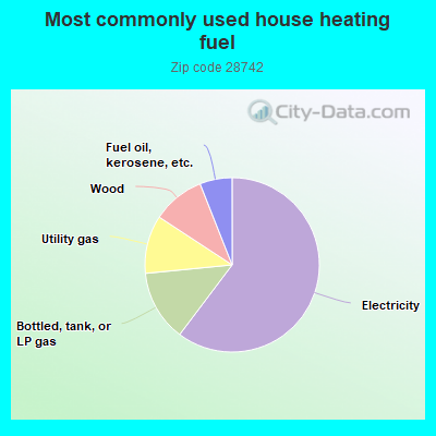 Most commonly used house heating fuel