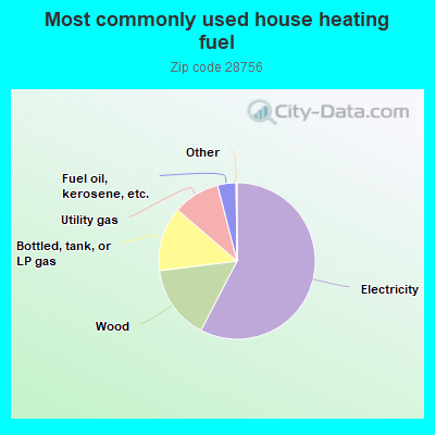 Most commonly used house heating fuel