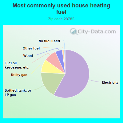 Most commonly used house heating fuel