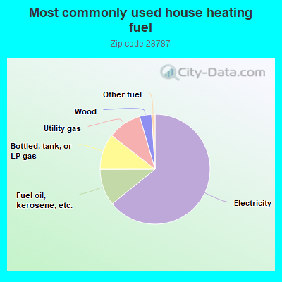 Most commonly used house heating fuel