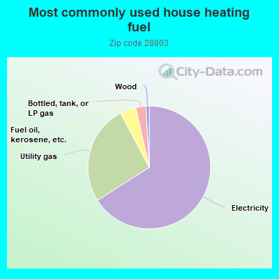 Most commonly used house heating fuel