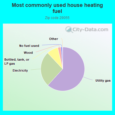 Most commonly used house heating fuel