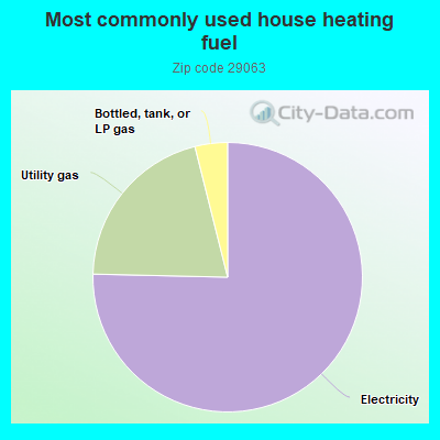 Most commonly used house heating fuel