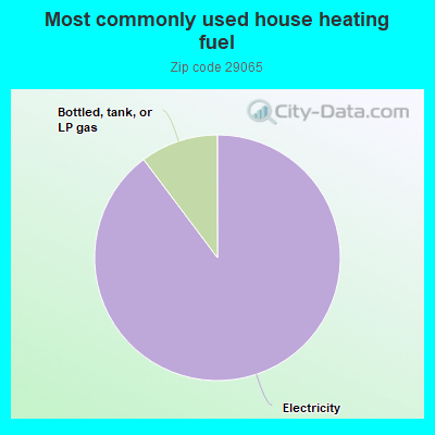 Most commonly used house heating fuel