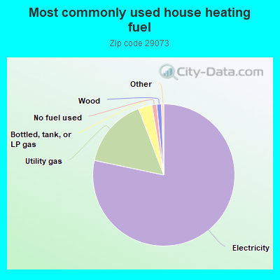 Most commonly used house heating fuel