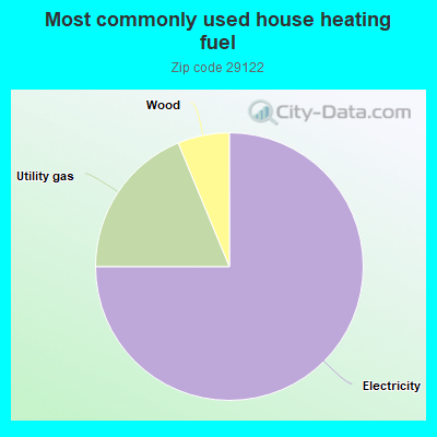 Most commonly used house heating fuel