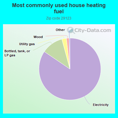 Most commonly used house heating fuel