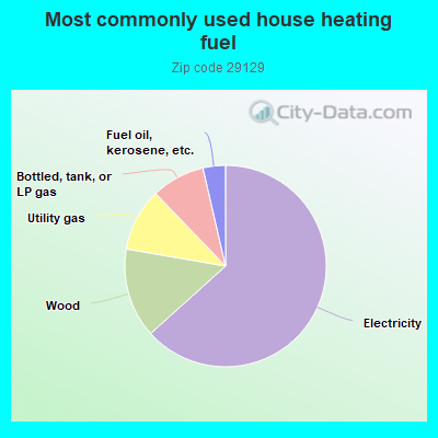 Most commonly used house heating fuel