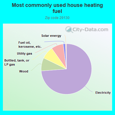 Most commonly used house heating fuel