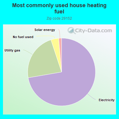 Most commonly used house heating fuel