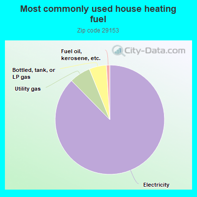 Most commonly used house heating fuel