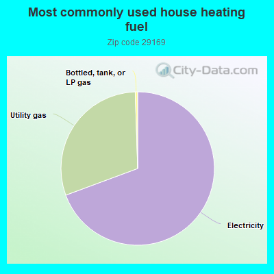 Most commonly used house heating fuel