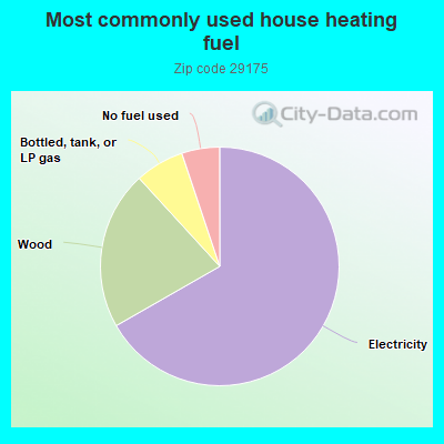 Most commonly used house heating fuel