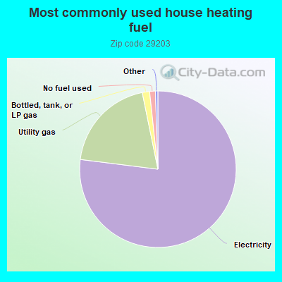 Most commonly used house heating fuel