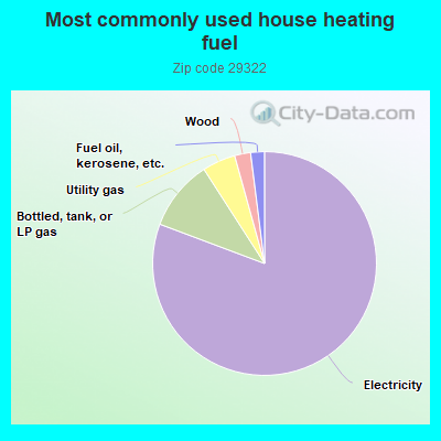 Most commonly used house heating fuel