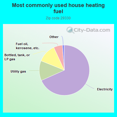 Most commonly used house heating fuel