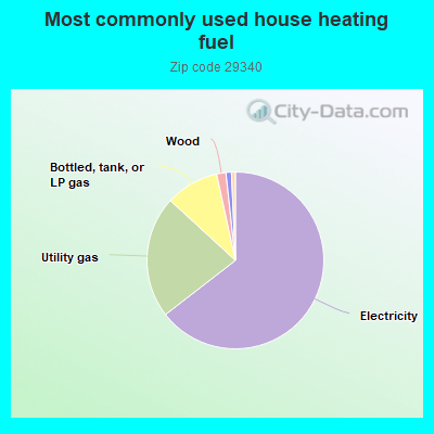 Most commonly used house heating fuel