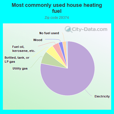 Most commonly used house heating fuel