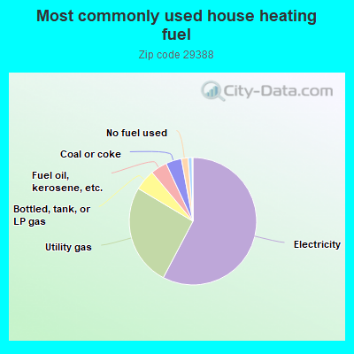 Most commonly used house heating fuel