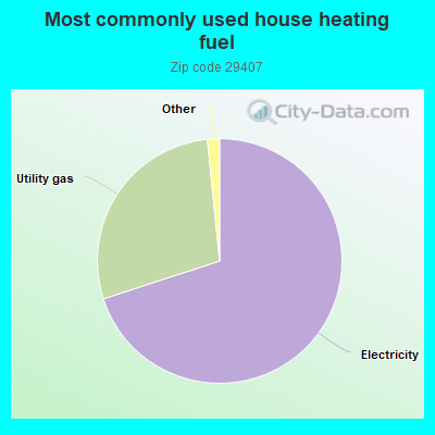 Most commonly used house heating fuel