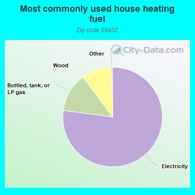 Most commonly used house heating fuel