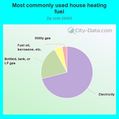 Most commonly used house heating fuel