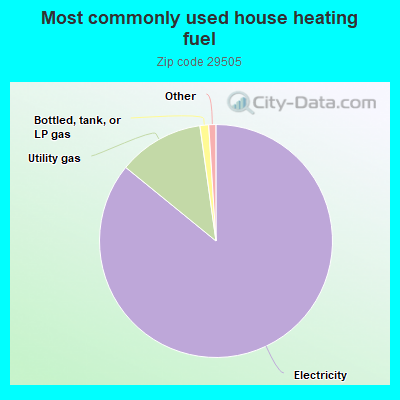 Most commonly used house heating fuel