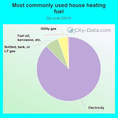 Most commonly used house heating fuel