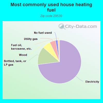 Most commonly used house heating fuel