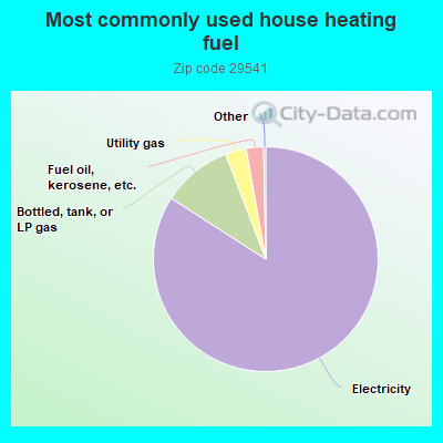 Most commonly used house heating fuel