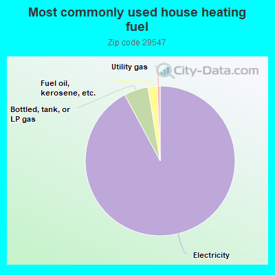 Most commonly used house heating fuel