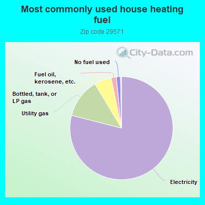 Most commonly used house heating fuel