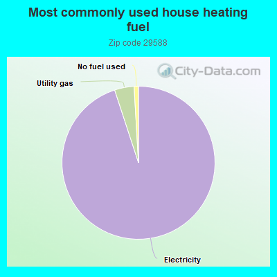 Most commonly used house heating fuel