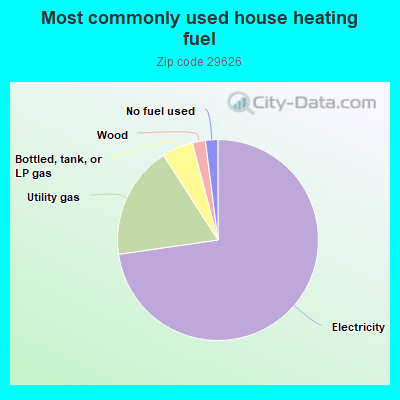 Most commonly used house heating fuel