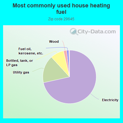 Most commonly used house heating fuel