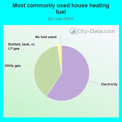 Most commonly used house heating fuel