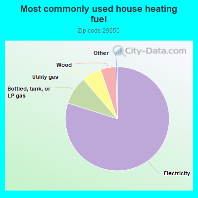 Most commonly used house heating fuel