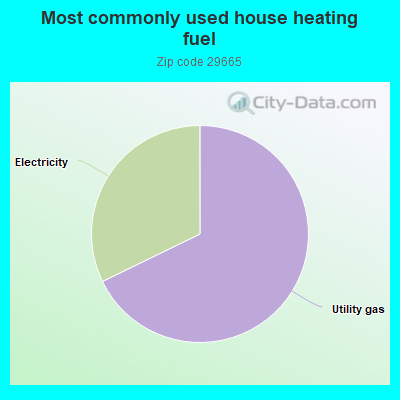 Most commonly used house heating fuel